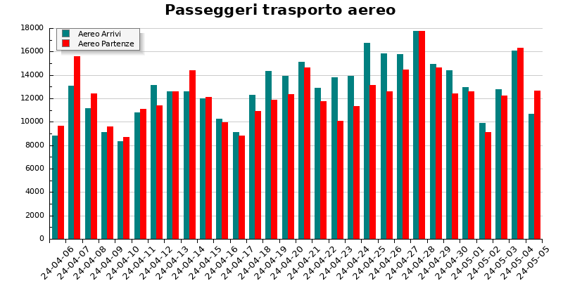 Grafico passeggeri in arrivo e partenza per il trasporto aereo