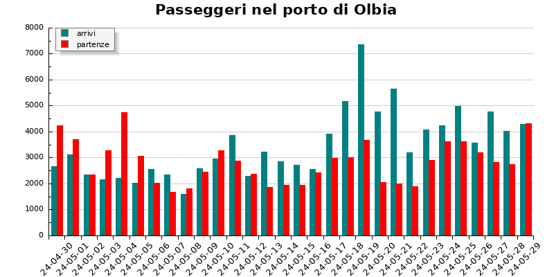 Grafico passeggeri porto di Olbia