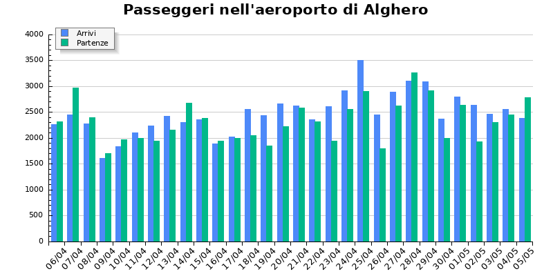 Grafico passeggeri aeroporto di Alghero
