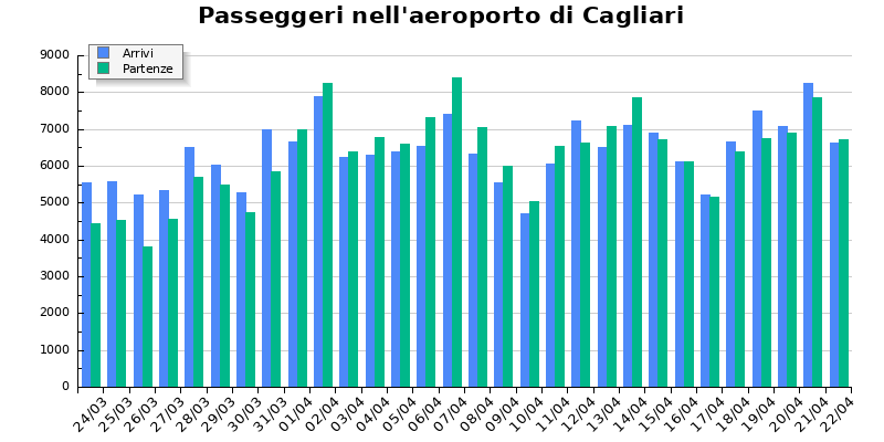 Grafico passeggeri aeroporto di Cagliari