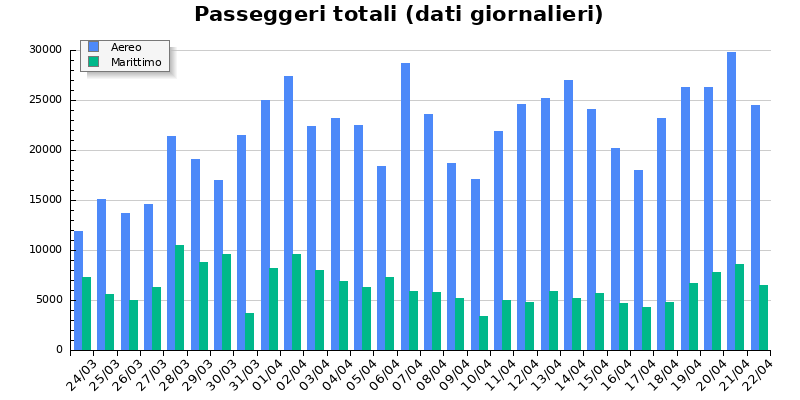 Grafico totale passeggeri in arrivo e partenza
