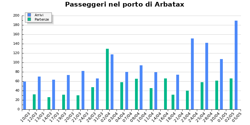 Grafico passeggeri porto di Arbatax