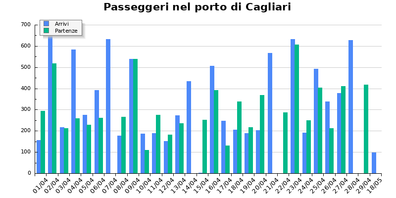 Grafico passeggeri porto di Cagliari