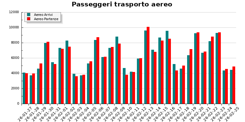 Grafico passeggeri in arrivo e partenza per il trasporto aereo