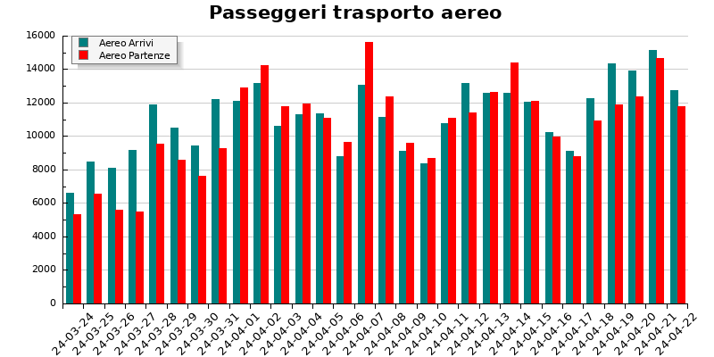Grafico passeggeri in arrivo e partenza per il trasporto aereo