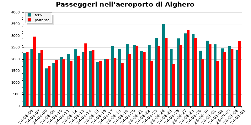 Grafico passeggeri aeroporto di Alghero