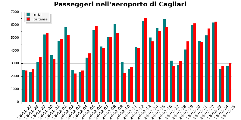 Grafico passeggeri aeroporto di Cagliari