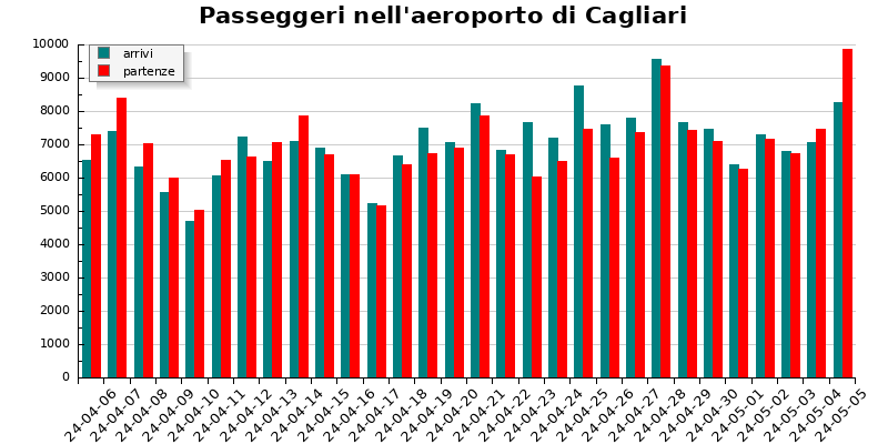 Grafico passeggeri aeroporto di Cagliari