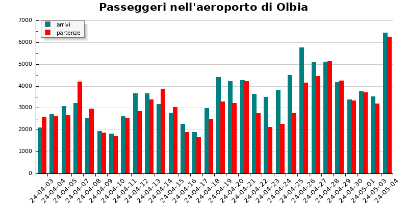 Grafico passeggeri aeroporto di Olbia