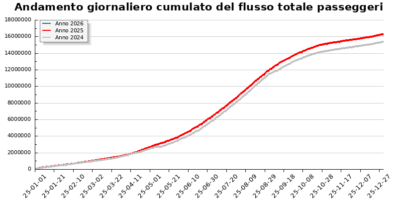 Grafico Andamento giornaliero cumulato del flusso totale passeggeri