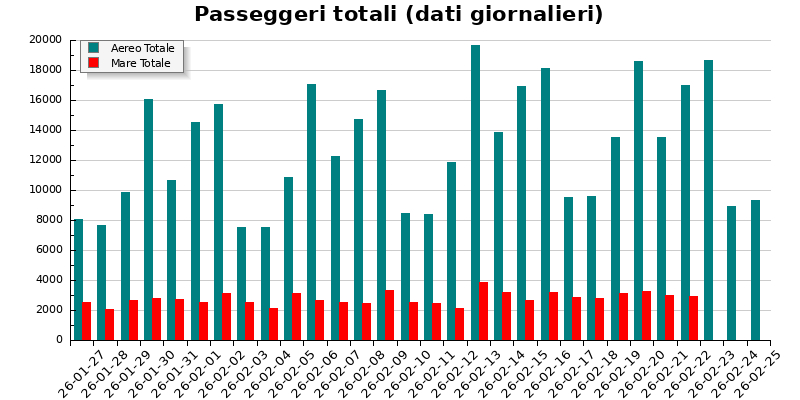 Grafico totale passeggeri in arrivo e partenza