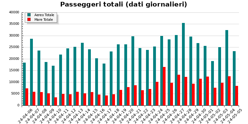 Grafico totale passeggeri in arrivo e partenza