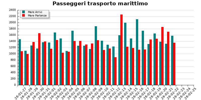Grafico passeggeri in arrivo e partenza per il trasporto marittimo
