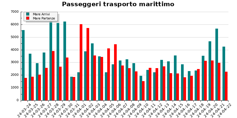 Grafico passeggeri in arrivo e partenza per il trasporto marittimo