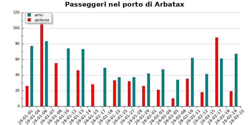 Grafico passeggeri porto di Arbatax
