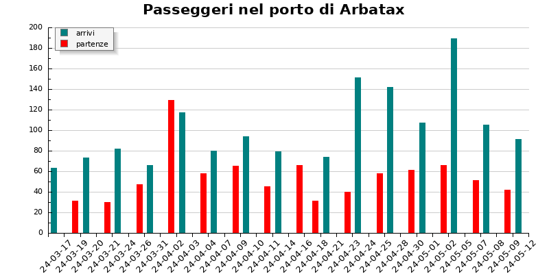 Grafico passeggeri porto di Arbatax