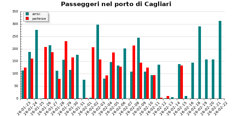 Grafico passeggeri porto di Cagliari