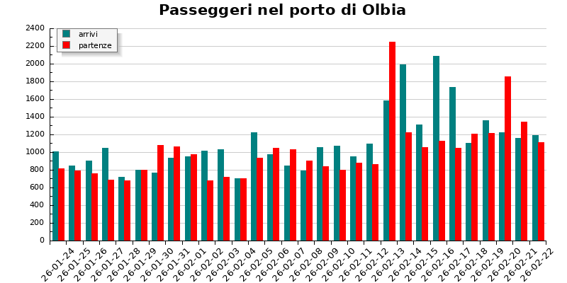 Grafico passeggeri porto di Olbia