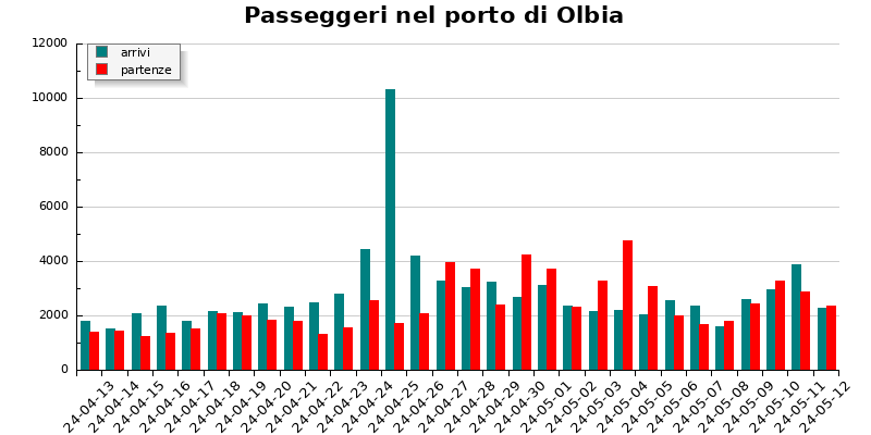Grafico passeggeri porto di Olbia