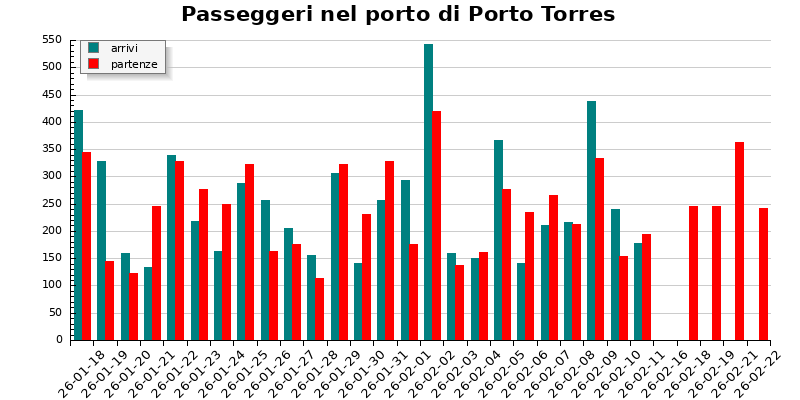 Grafico passeggeri porto di Porto Torres